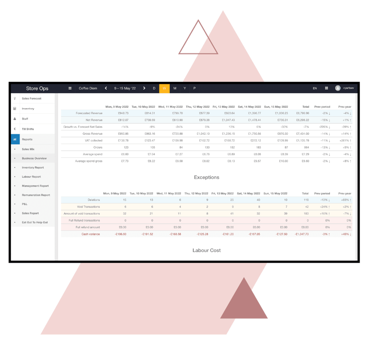 Syrve - Head Office - PC & C - 03 Identify Problems