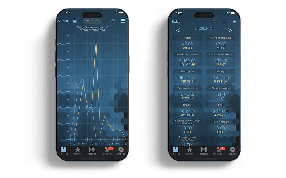 Real-time monitoring of sales, reports and performance via mobile app
