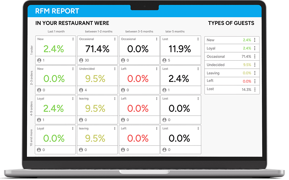 Using smart customer segmentation and RFM analysis dashboard for targeted marketing